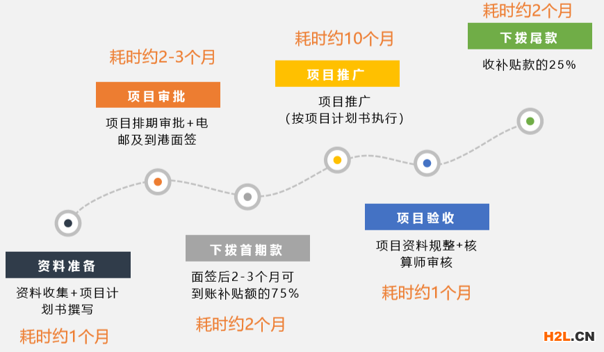 BUD專項基金申請服務