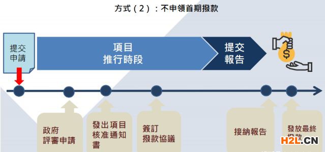 香港BUD專項基金申請評審及審批過程是怎么樣的？