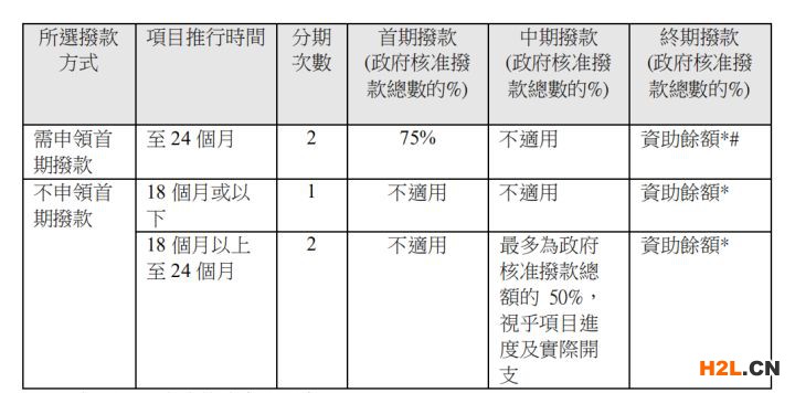 香港BUD專項基金申請評審及審批過程是怎么樣的？