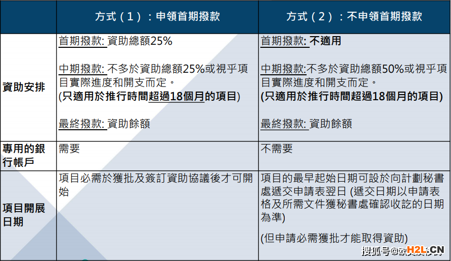 BUD專項基金補助最全指南！香港滿1年半的公司看這里！