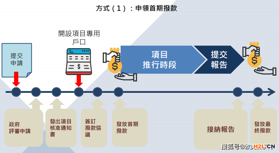BUD專項基金補助最全指南！香港滿1年半的公司看這里！