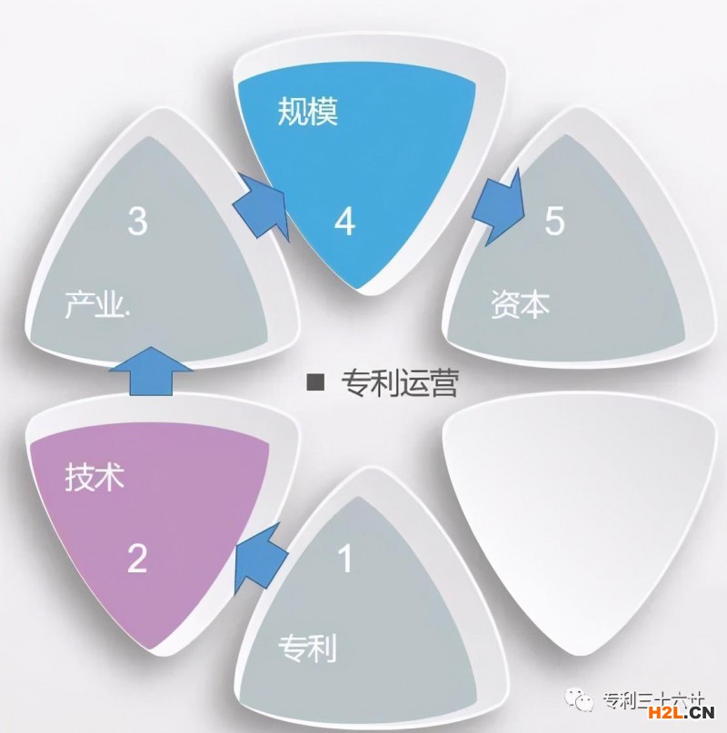 專利運營出路探討——建立以技術為主線的“半開環式”資源配置