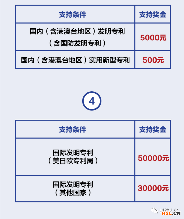 大興區：高企認定獎勵30萬元，發明專利資助5萬元