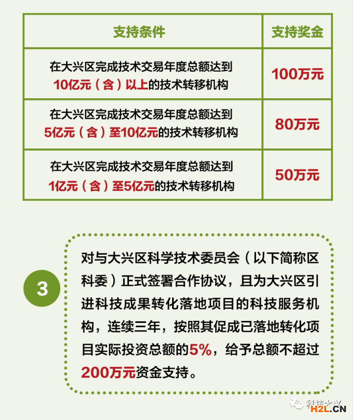 大興區：高企認定獎勵30萬元，發明專利資助5萬元