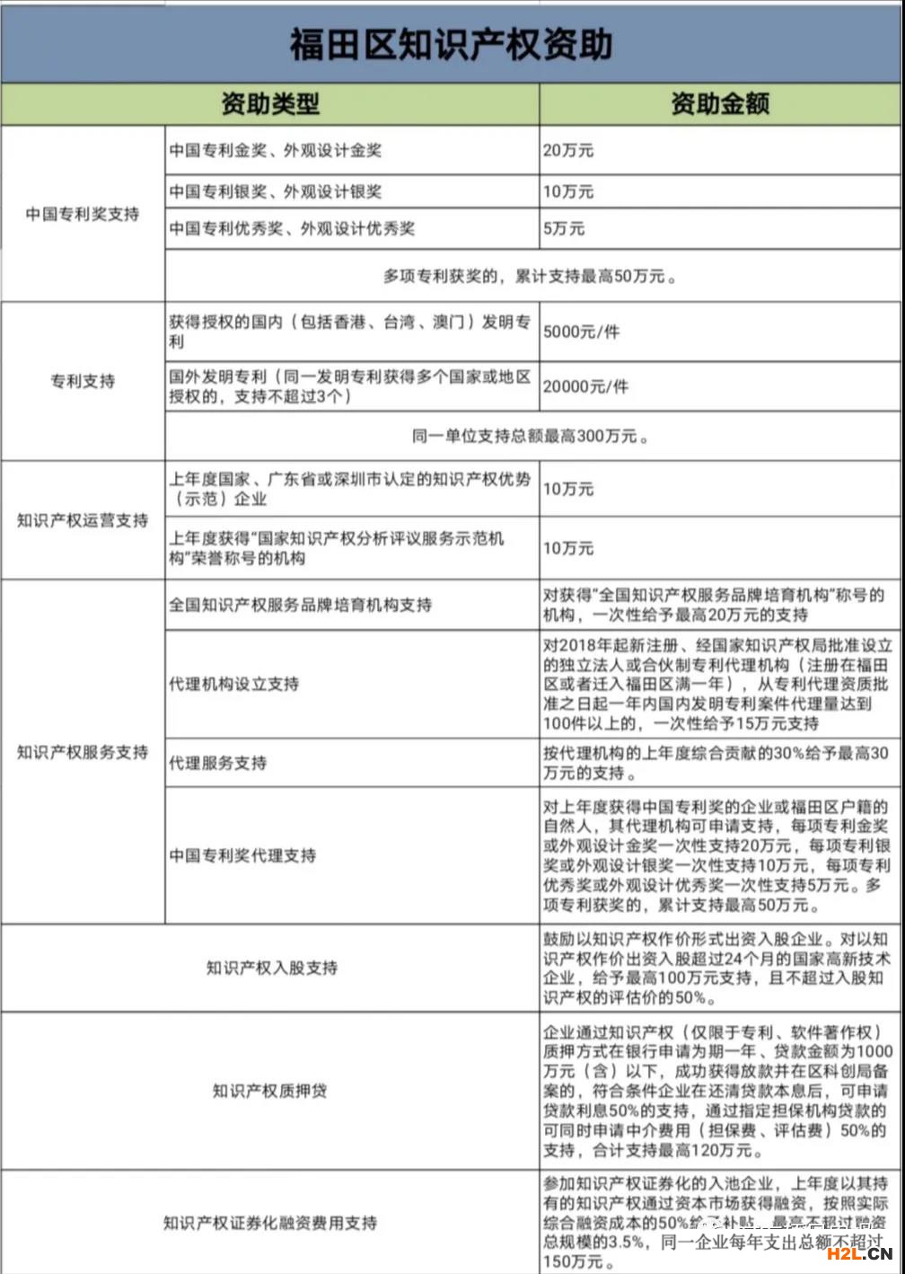深圳市福田區專利授權等知識產權支持政策