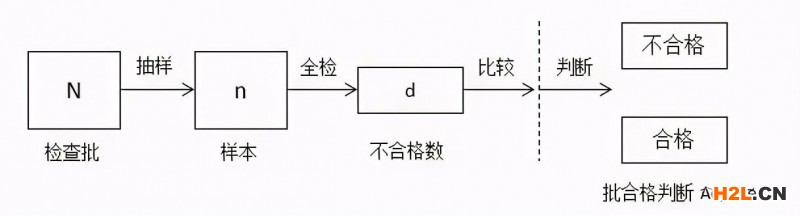 抽樣檢驗到底需要多少樣本，你真的知道嗎？