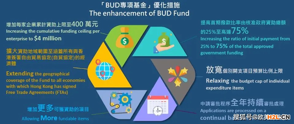 香港BUD專項企業補貼