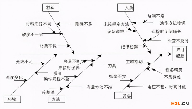 魚骨圖是個好工具，但用好的不多