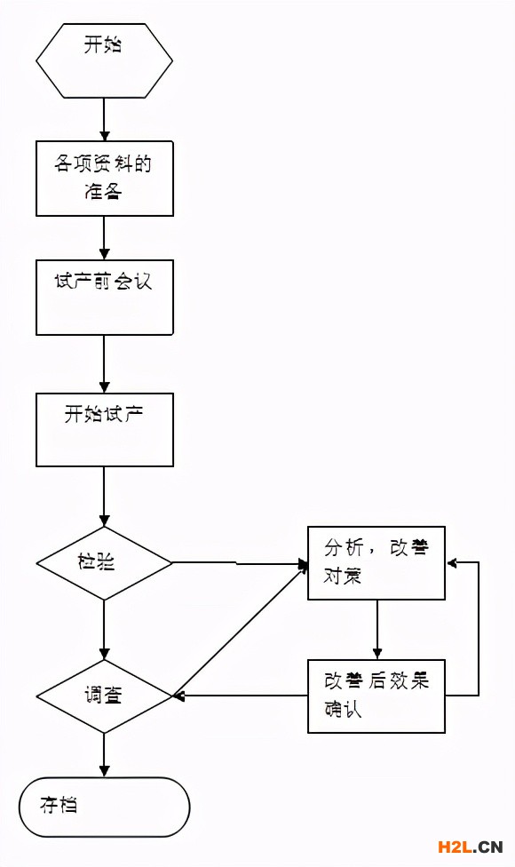 新產品研發工作流程