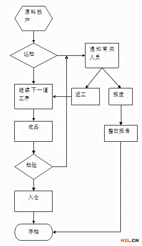 生產過程工作流程