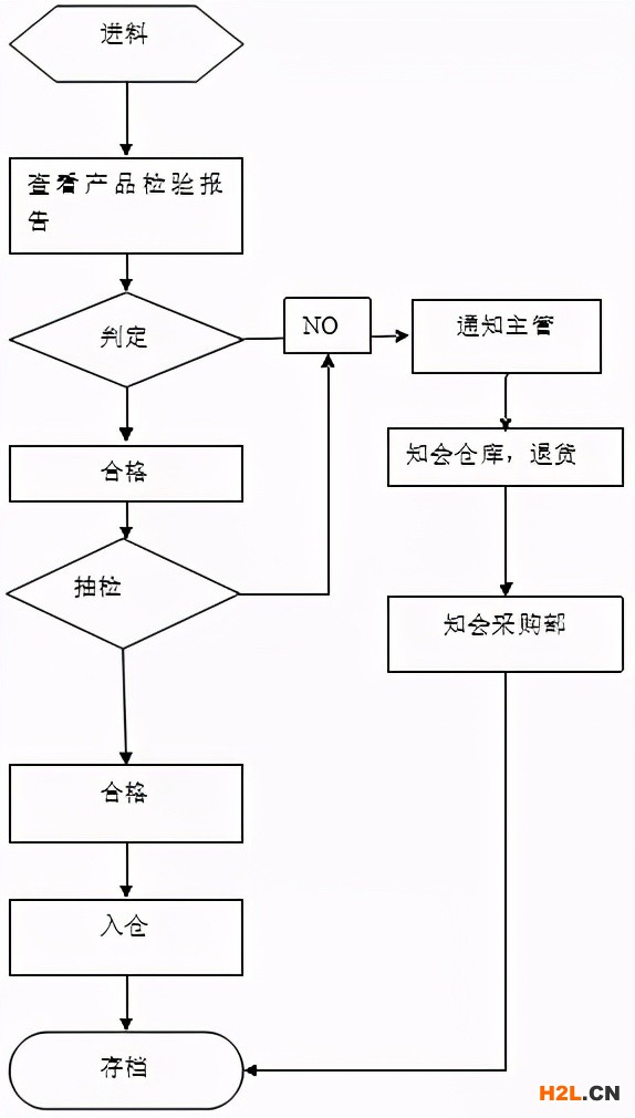 進料工作流程
