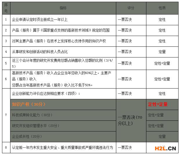 國(guó)家高新技術(shù)企業(yè)認(rèn)定中知識(shí)產(chǎn)權(quán)評(píng)審獲得高分的攻略
