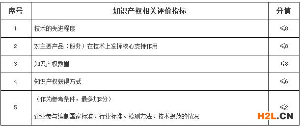 國(guó)家高新技術(shù)企業(yè)認(rèn)定中知識(shí)產(chǎn)權(quán)評(píng)審獲得高分的攻略