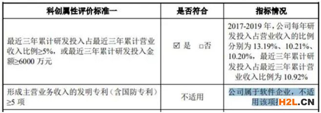 高新技術企業，無專利在手“硬闖”科創板，怕是站不住腳！