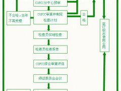 有機食品認證流程圖