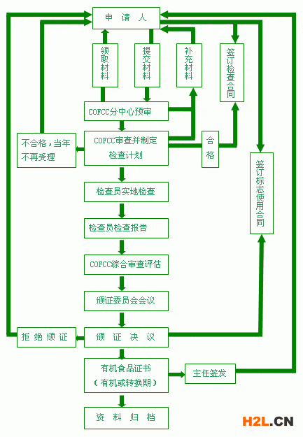 有機食品認證流程圖
