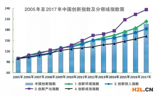 知識產權推動我國創(chuàng)新產出持續(xù)提升