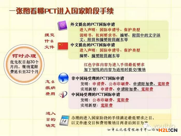 一張圖看懂PCT國際申請進入國家階段手續(xù)