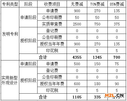 2023年專利申請(qǐng)費(fèi)用詳解——申請(qǐng)專利需要多少錢？
