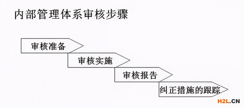 內審不符合項怎么整改？
