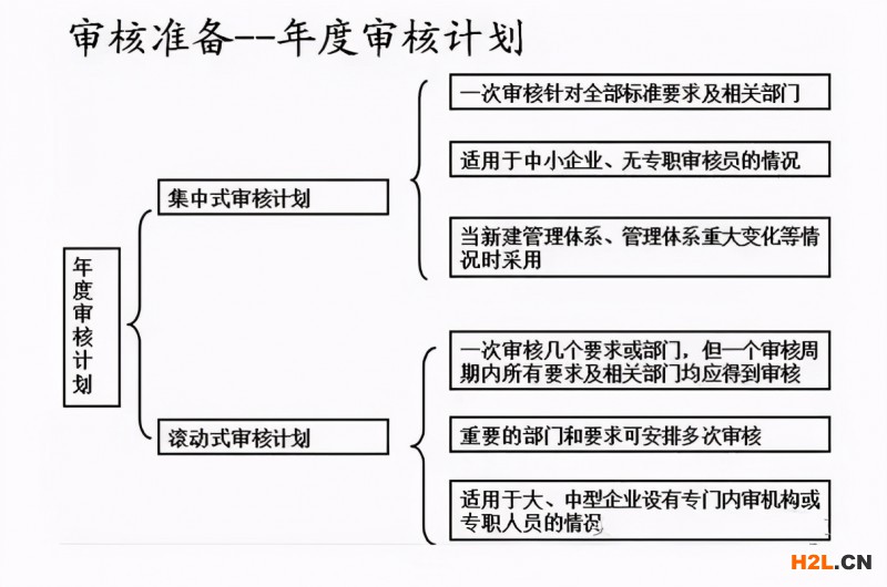內審不符合項怎么整改？