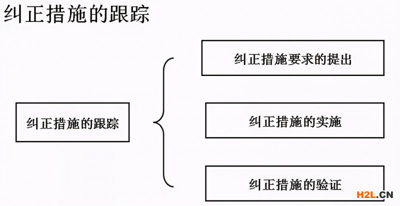 內審不符合項怎么整改？