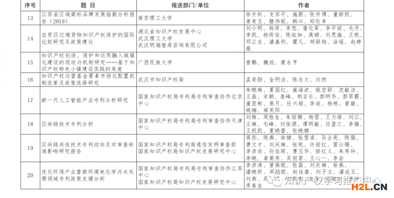 國(guó)知局公布第十一屆全國(guó)知識(shí)產(chǎn)權(quán)優(yōu)秀調(diào)查研究報(bào)告暨優(yōu)秀軟課題研究成果征集活動(dòng)獲獎(jiǎng)名單