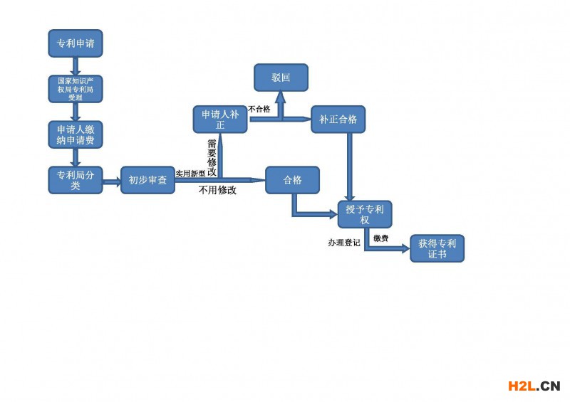 專利權人個人發明專利申請流程怎么走