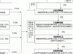生產許可證辦理程序