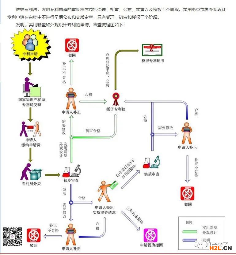 一張圖記住專利申請(qǐng)審批流程