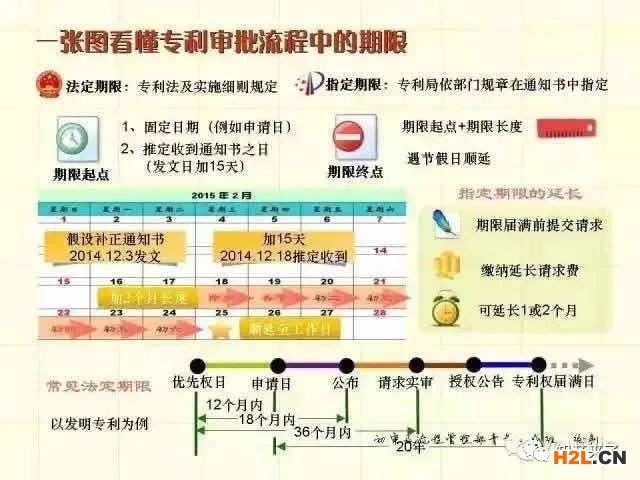 一張圖記住專利申請(qǐng)審批流程