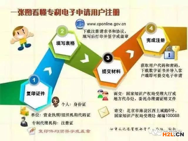 一張圖記住專利申請(qǐng)審批流程