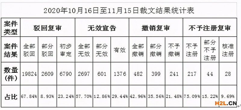 商標(biāo)評審案件審理情況月報（2020年第11期）