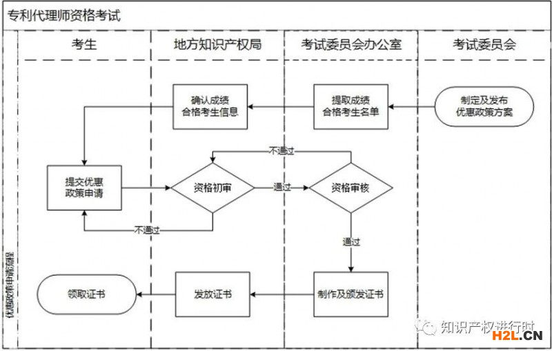 11?。▍^）專利代理師資格優惠政策及辦理指南