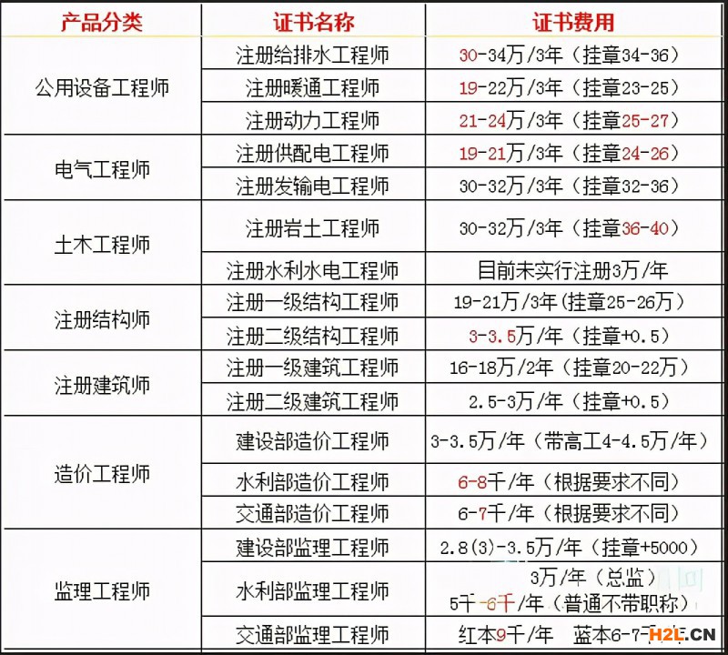 2020年最新證書掛靠費用排行榜！最高3年34萬