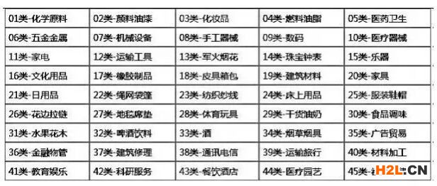 什么是《類似商品和服務區分表》？