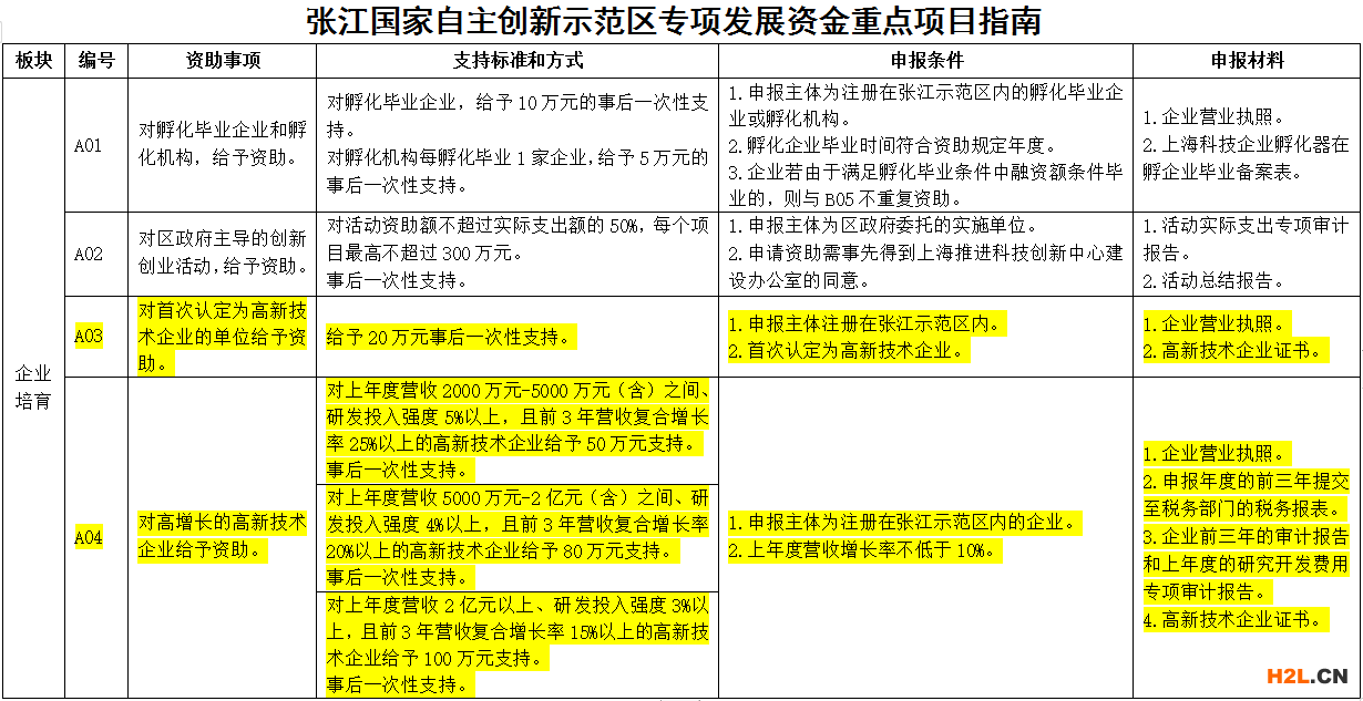 上海浦東張江園區的高新技術企業認定有補貼嗎？
