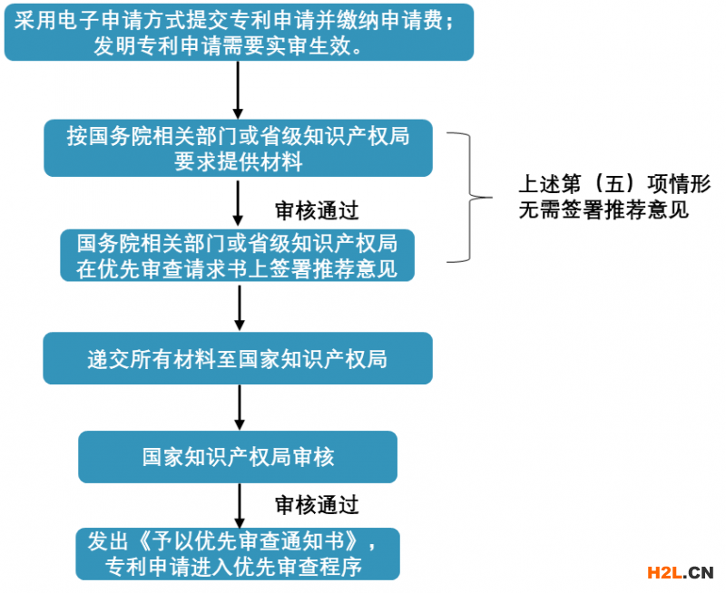 要想專利授權快上加快，知道這幾點很有必要！