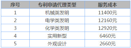 申請專利需要多少錢？怎樣申請專利才能最省錢、靠譜？