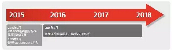 SO 9001: 2015 新版標準轉換指南和實施步驟