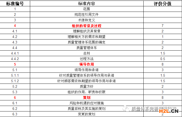 質量體系完善度評分標準