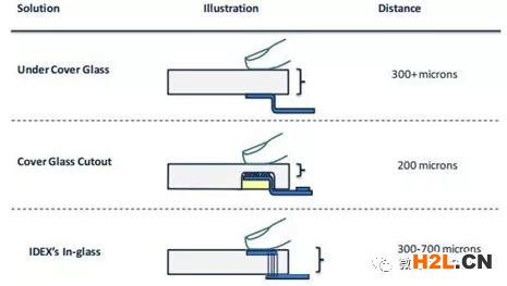細分領域的專利代理-淺談光電顯示指紋識別技術