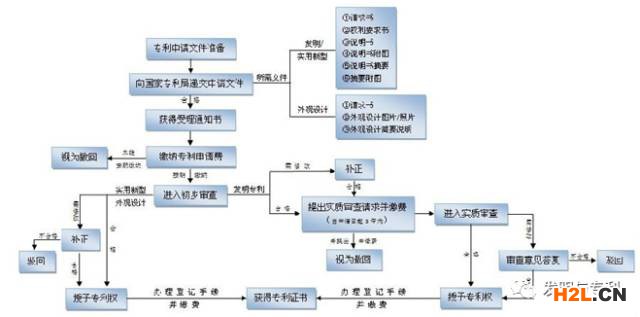 一圖看懂專利申請審批流程