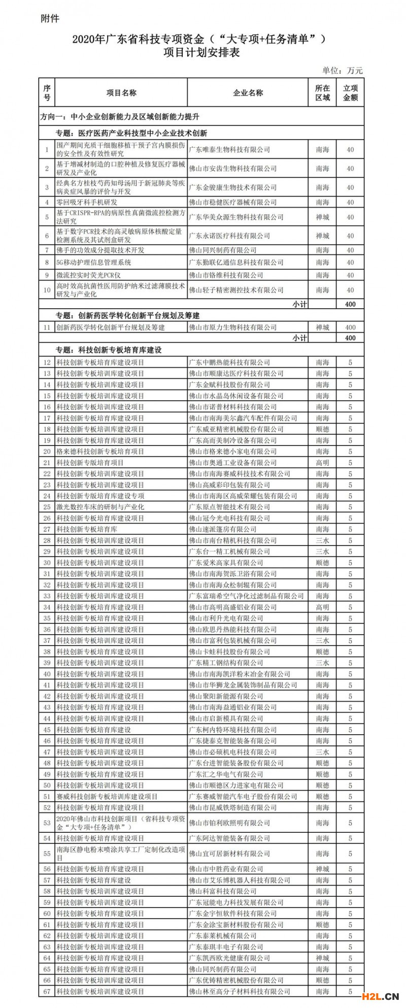 2020年廣東省科技專項資金（“大專項+任務清單”）項目計劃，合計2384萬元！