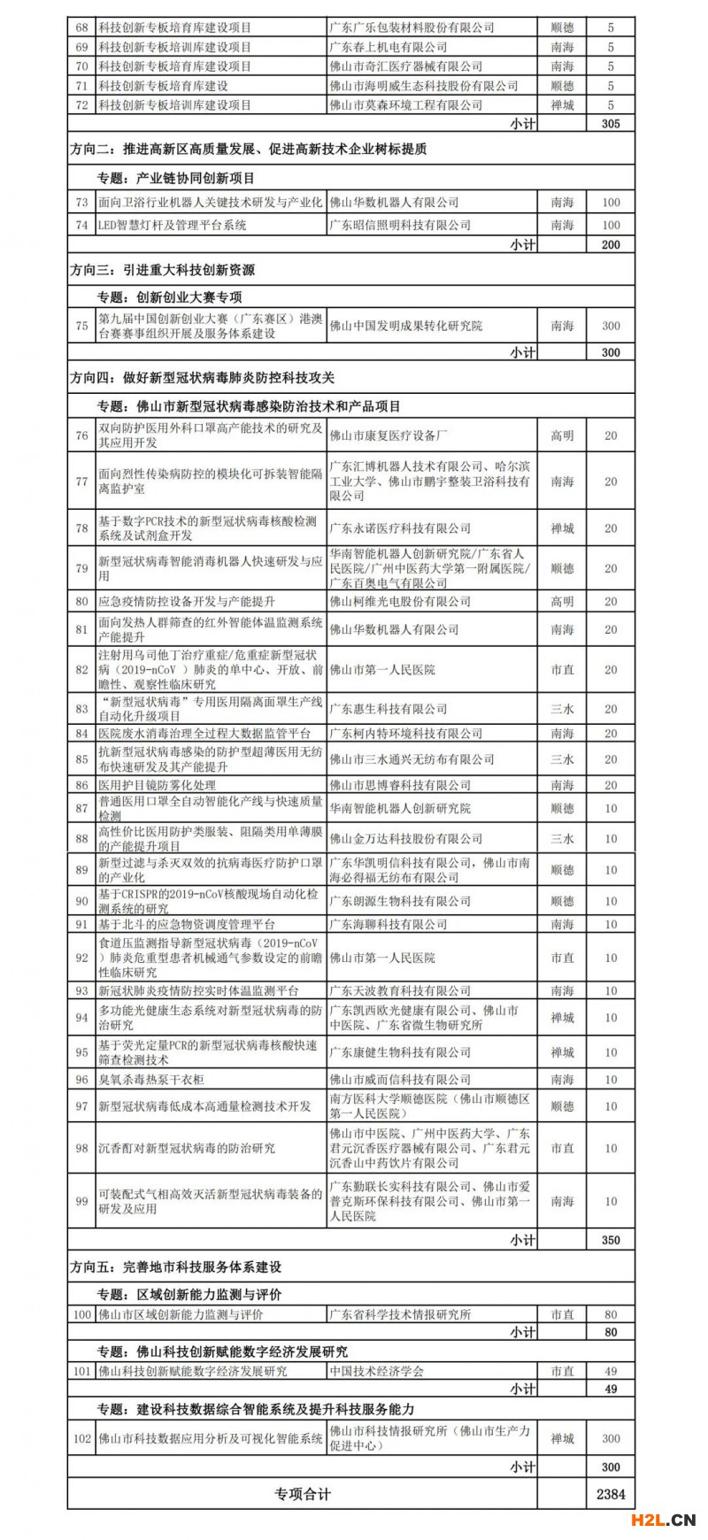 2020年廣東省科技專項資金（“大專項+任務清單”）項目計劃，合計2384萬元！