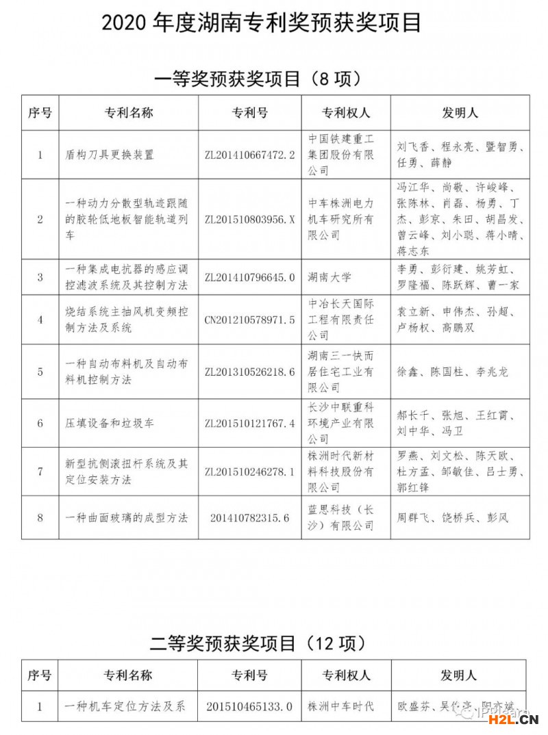 2020年湖南專利獎(jiǎng)評(píng)審結(jié)果公示