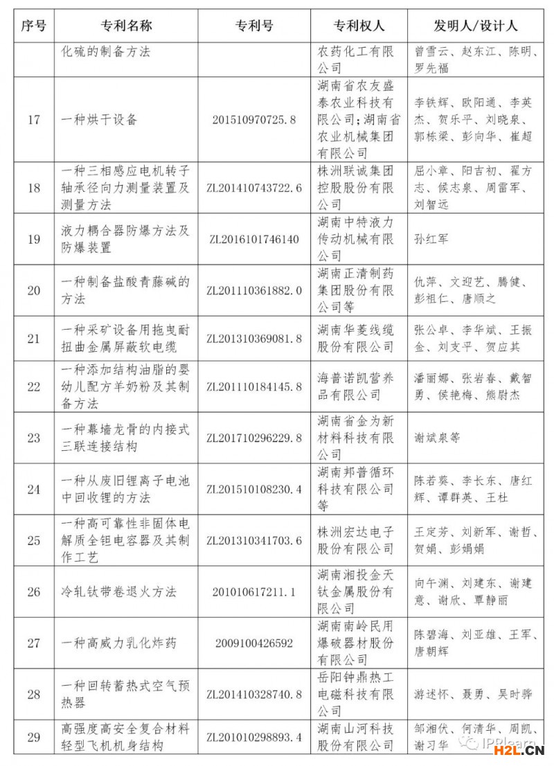2020年湖南專利獎(jiǎng)評(píng)審結(jié)果公示