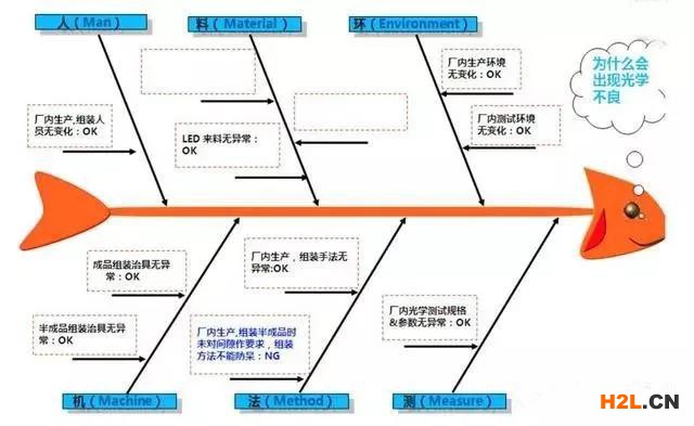 一文看懂人、機、料、法、環、測