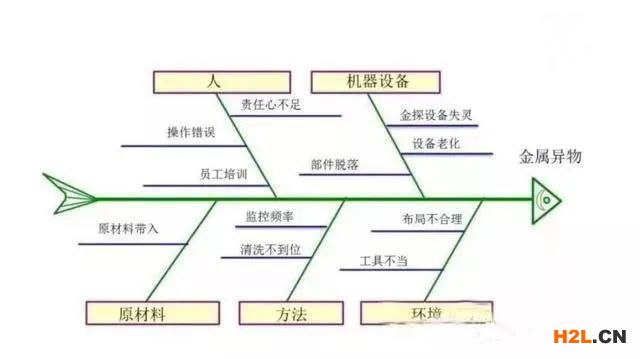一文看懂人、機、料、法、環、測