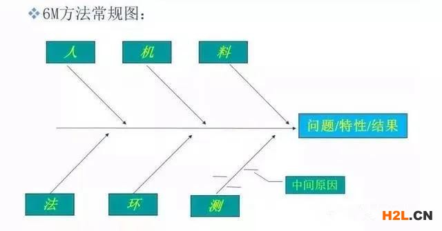 一文看懂人、機、料、法、環、測